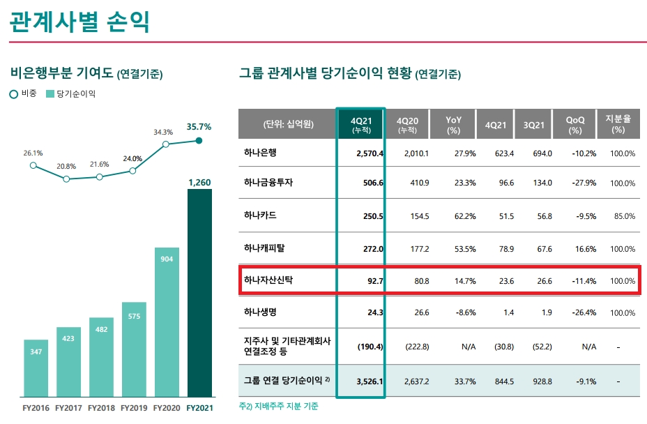 하나자산신탁 2021년 당기순이익 현황표. / 자료제공=하나금융그룹