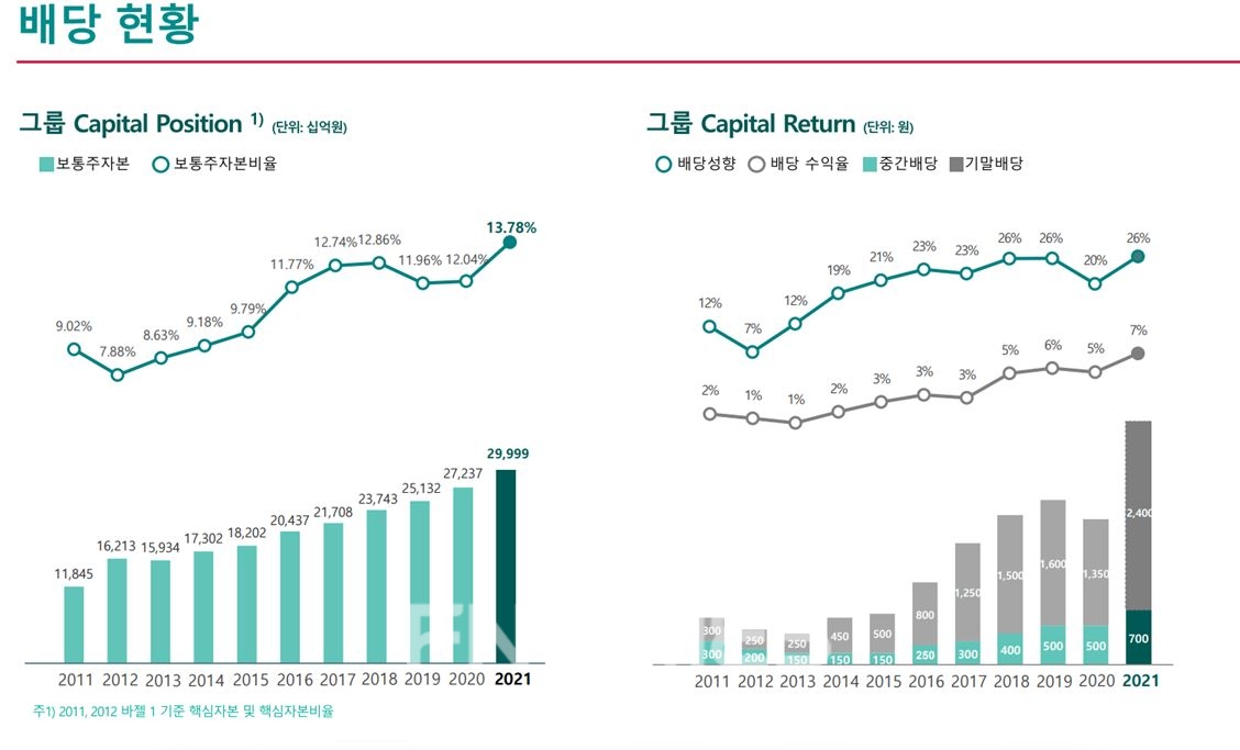 하나금융그룹(회장 김정태) 배당 현황./자료=하나금융그룹