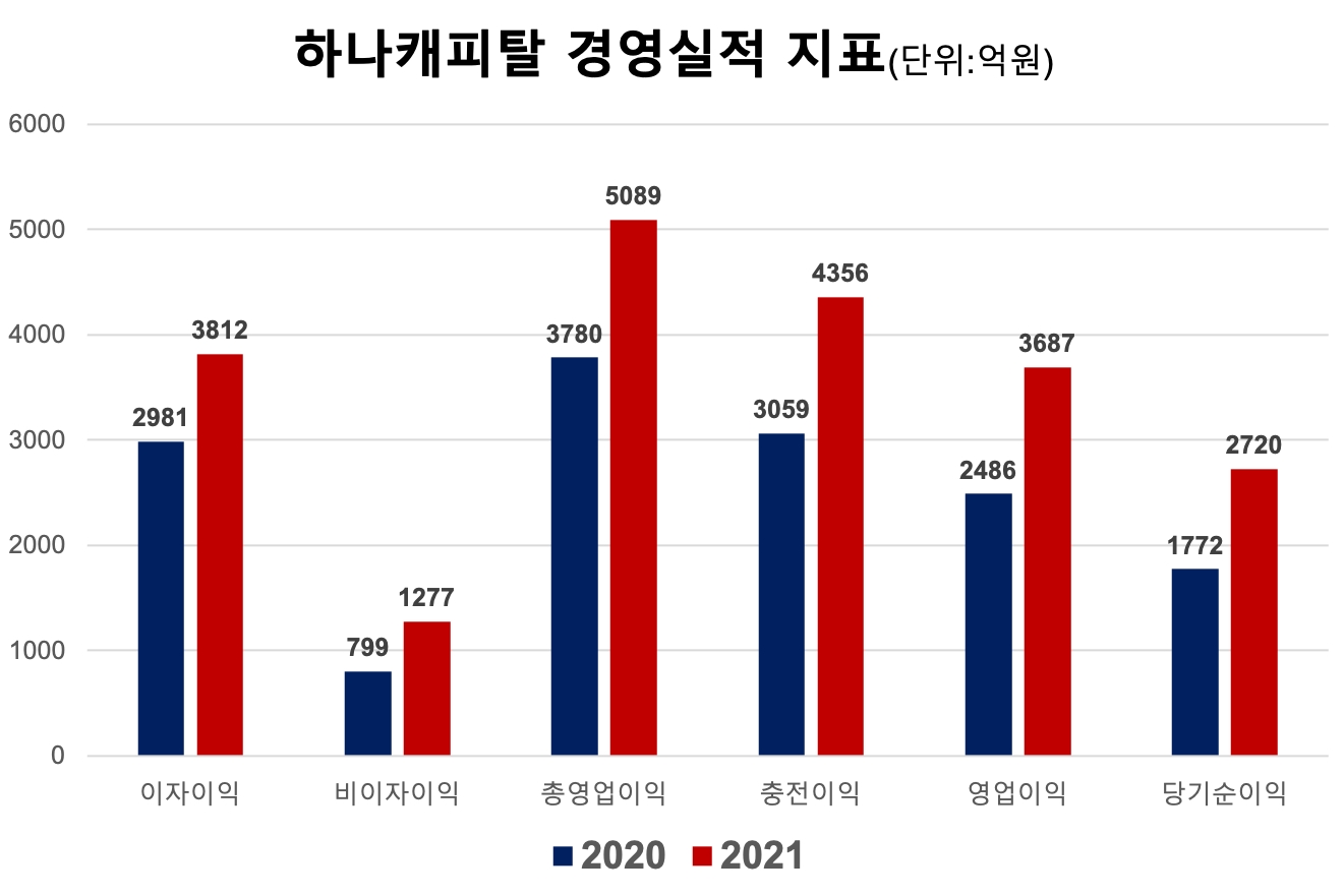 하나캐피탈의 2021년 주요 경영실적 지표. /자료제공=하나캐피탈