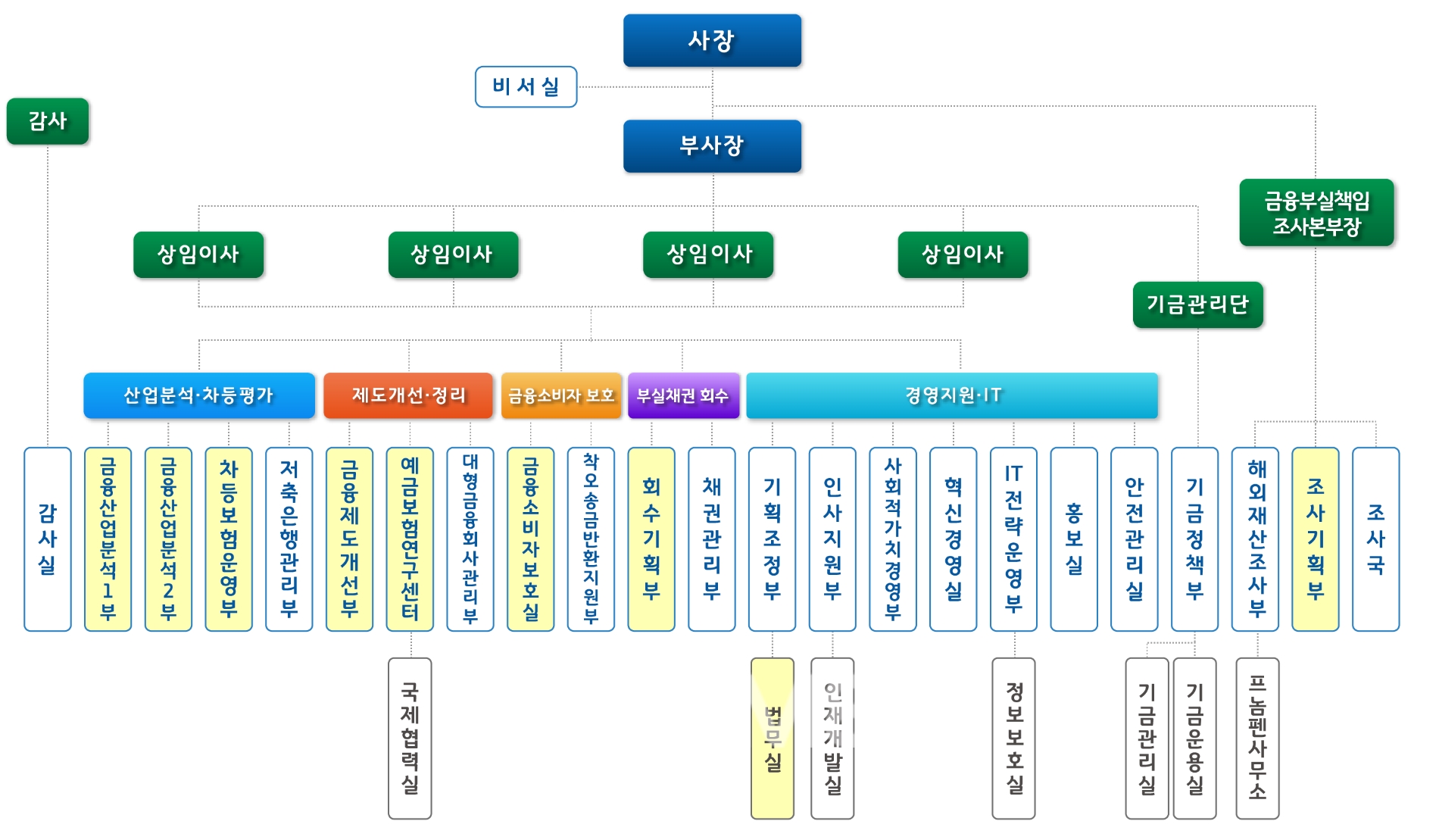 예금보험공사의 개편 이후 조직도./자료=예금보험공사