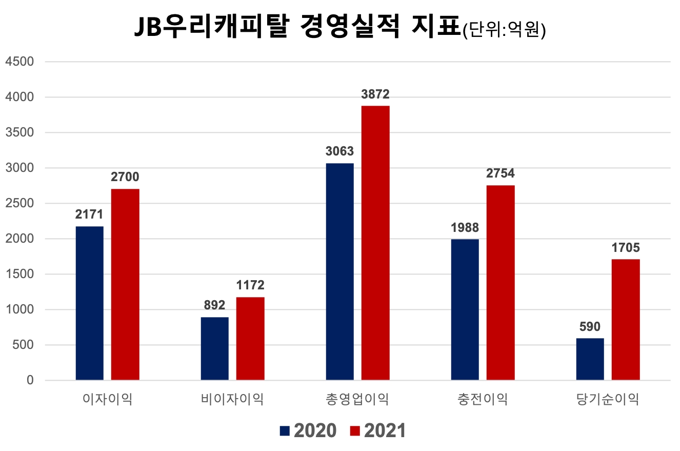 JB우리캐피탈의 2021년 주요 경영실적 지표. /자료제공=JB금융지주