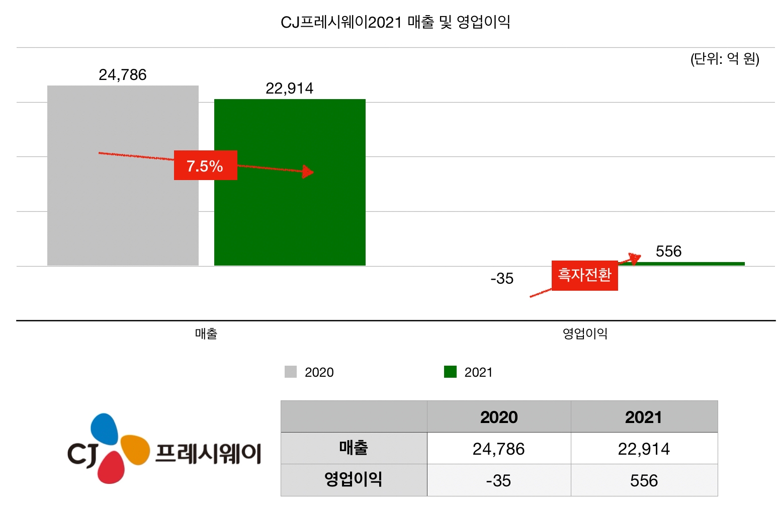 2021 CJ프레시웨이 매출 및 영업이익./자료제공=CJ프레시웨이