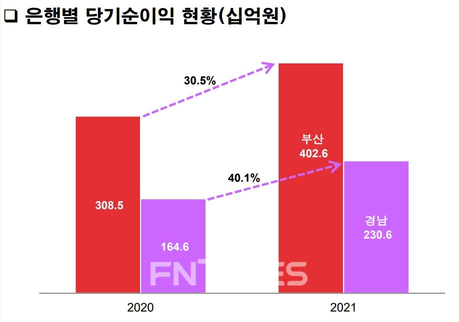 부산은행(은행장 안감찬)과 경남은행(은행장 최홍영)의 당기순이익 변동 현황./자료=BNK금융그룹(회장 김지완)