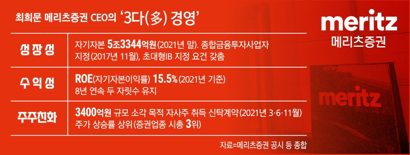 메리츠증권 최희문, 성장-수익-주주친화 ‘3多 경영’