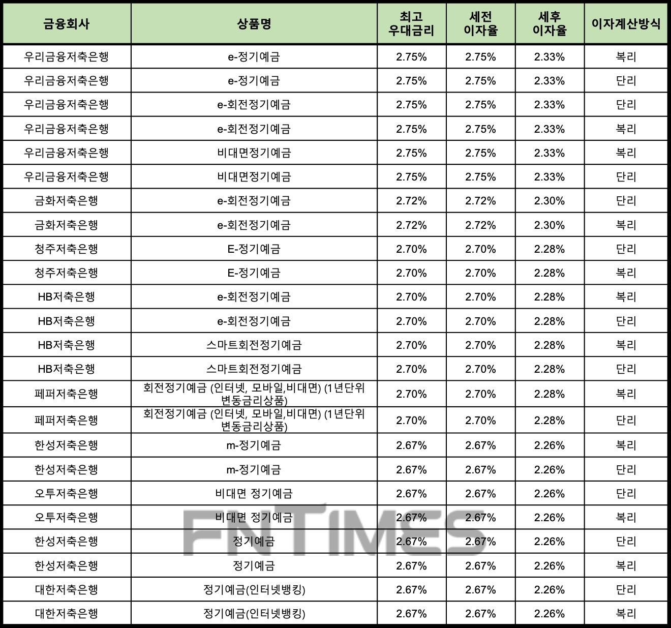 자료 : 금융상품한눈에 12개월 1000만원 예치 시