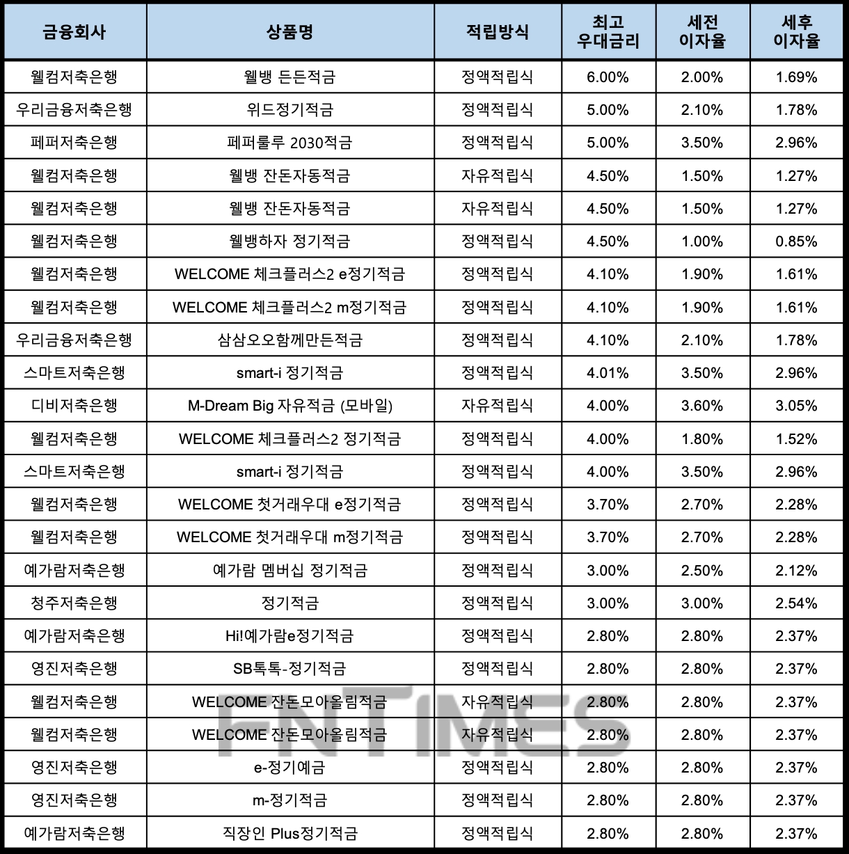 자료 : 금융상품한눈에, 10만원 씩 12개월