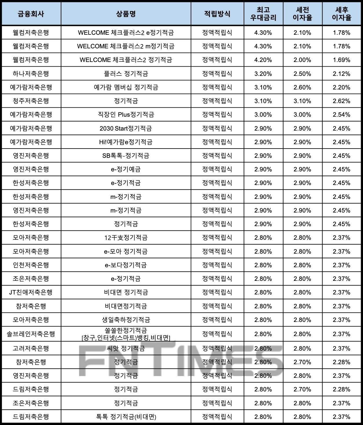 자료 : 금융상품한눈에, 10만원 씩 24개월