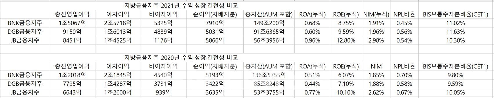 지방금융지주 3사(BNK‧DGB‧JB)의 2021년 수익‧성장‧건전성 비교./자료=임지윤 기자