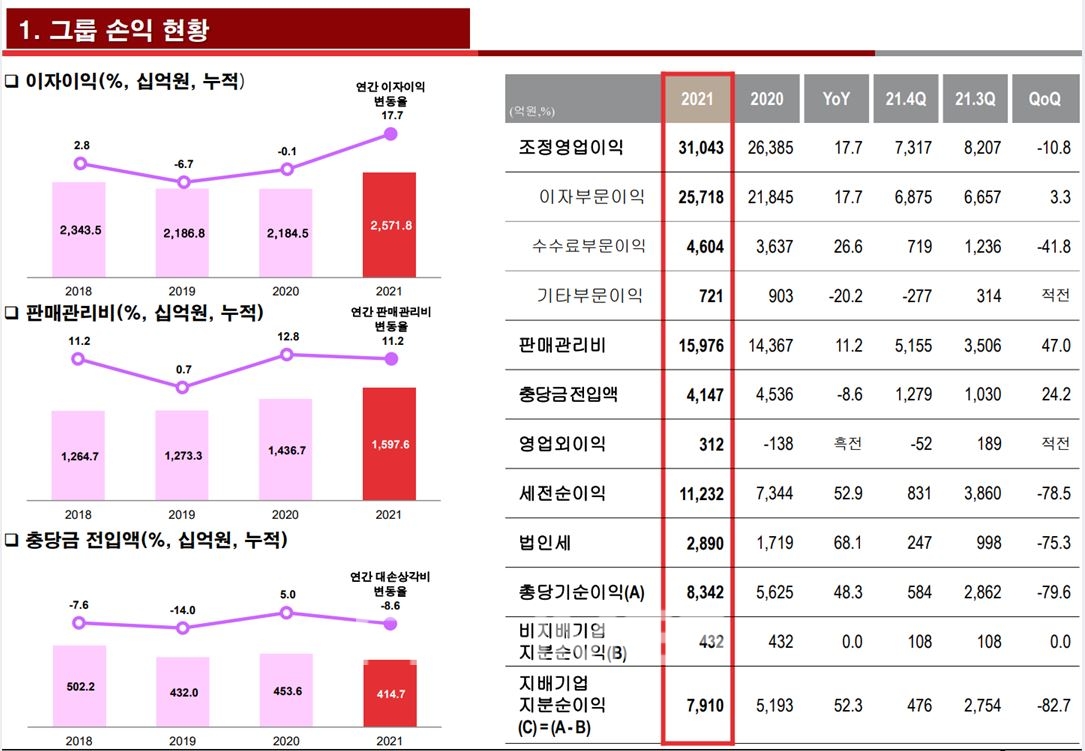 BNK금융그룹(회장 김지완)의 지난해 그룹 순익 현황./자료=BNK금융그룹
