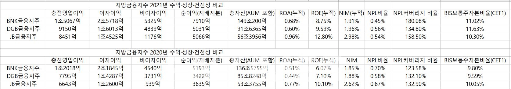 지방금융지주 3사(BNK‧DGB‧JB)의 2021년 수익‧성장‧건전성 비교./자료=임지윤 기자