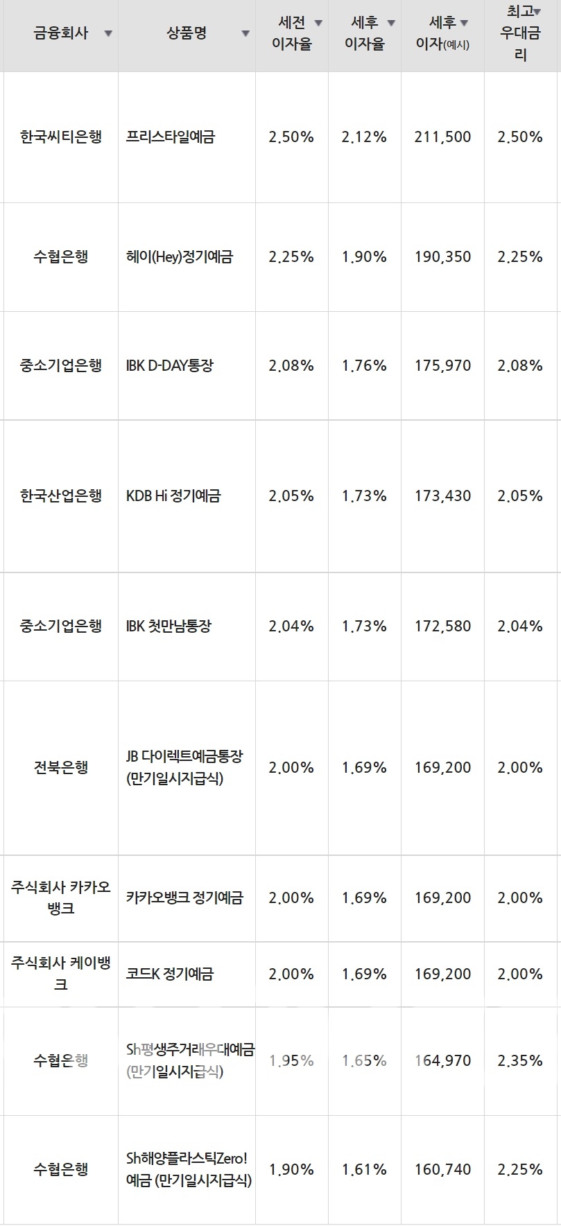 13일 은행 기준 정기예금 세전 이자율 순위./자료=금융감독원(원장 정은보‧12개월 1000만원 예치 시)