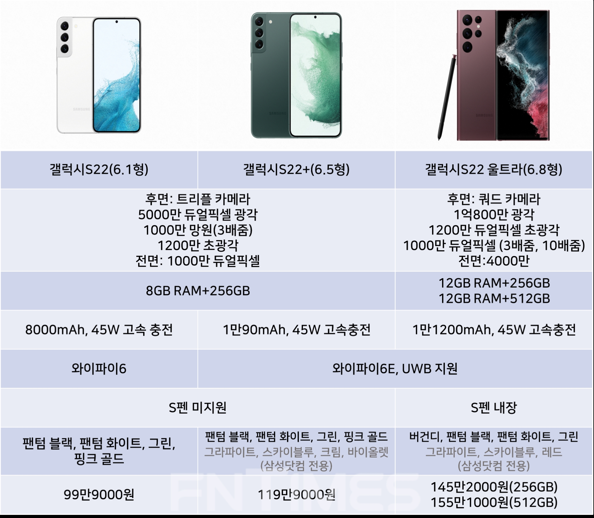 갤럭시S22 시리즈 주요 스펙. 자료=삼성전자