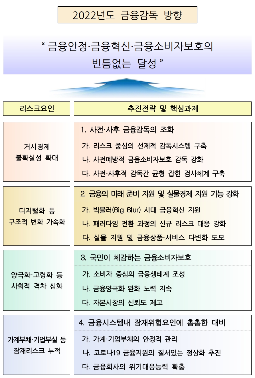 2022년도 금융감독원 업무 계획. /자료제공=금융감독원