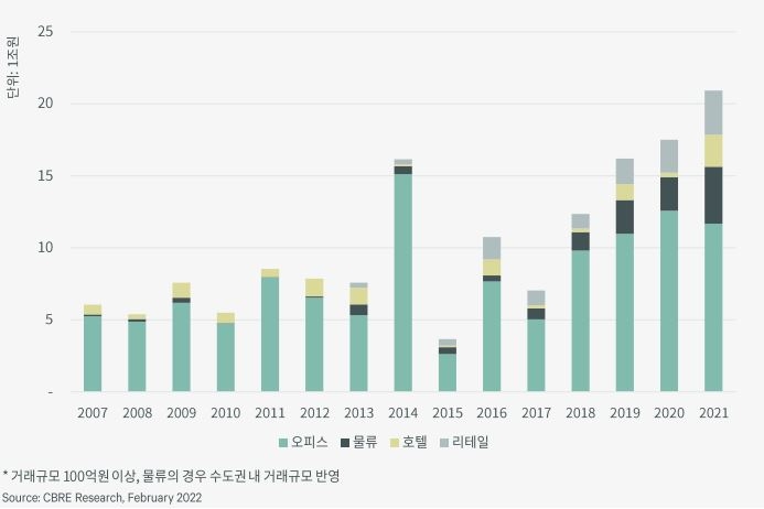 서울 상업용부동산 투자시장 거래규모 추이 (2007년~2021년) / 자료제공=CBRE코리아