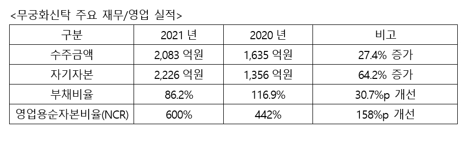 무궁화신탁 주요 재무/영업 실적표. / 자료제공=무궁화신탁