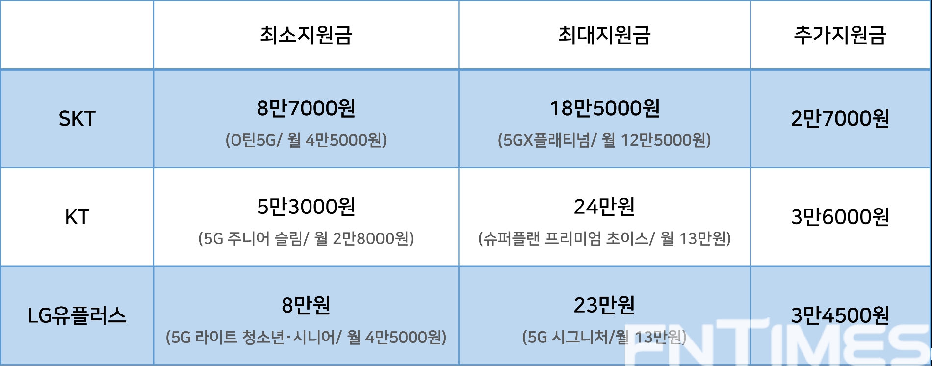 통신사별 공시지원금 규모. 자료=각 사.