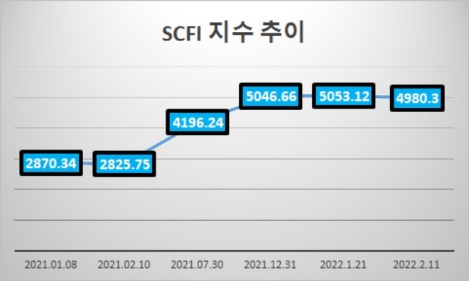 SCFI(상하이 컨테이너 운임지수 : Shanghai Containerized Freight Index) 지수. 자료=한국관세물류협회.
