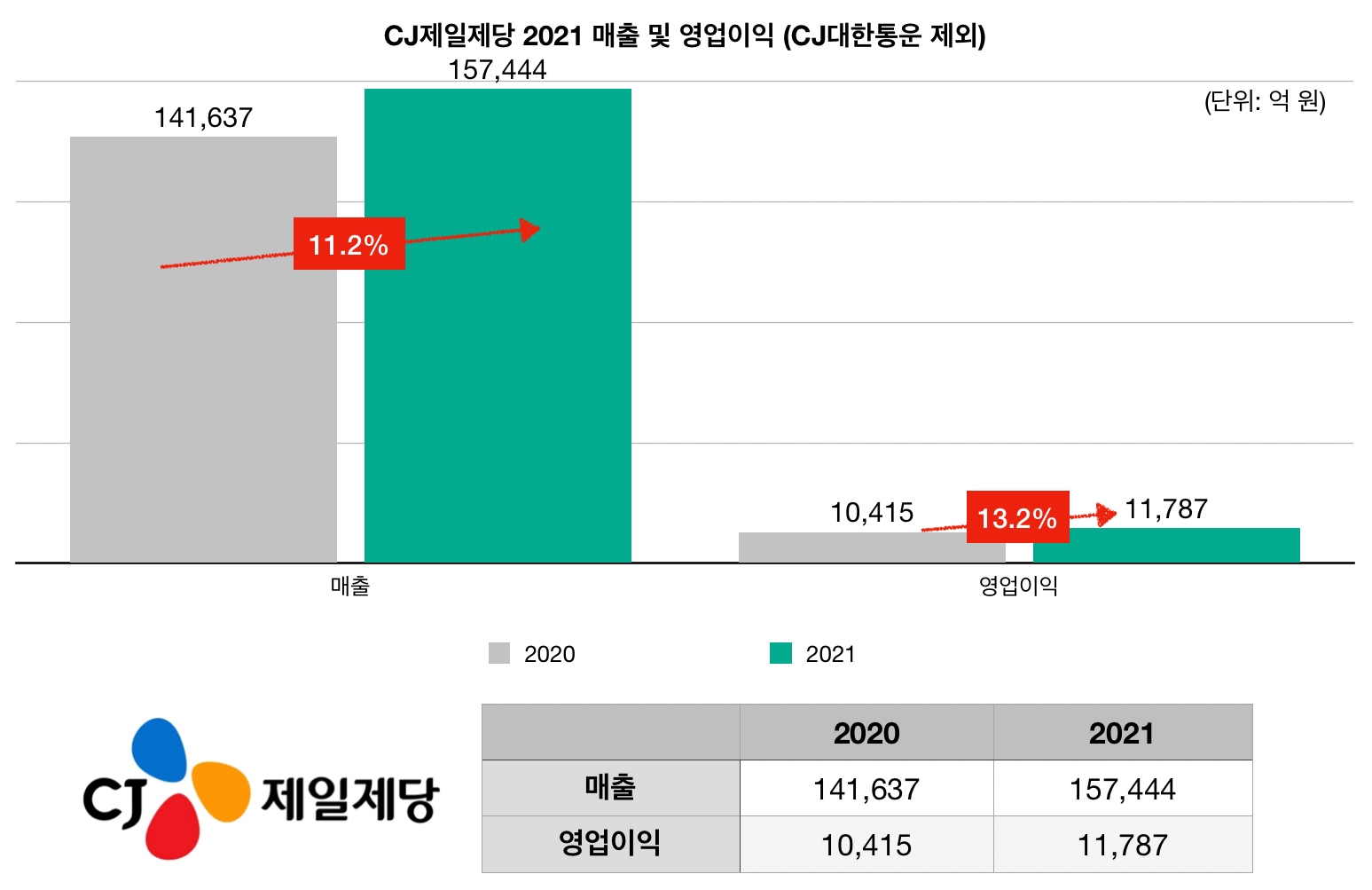 CJ제일제당 2021 매출 및 영업이익./자료제공=CJ제일제당