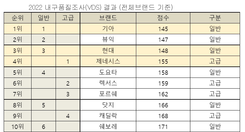 2022년 JD파워 내구품질조사 순위. 제공=현대차.