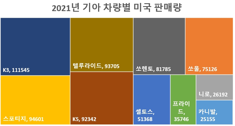 단위=대, 자료=기아.