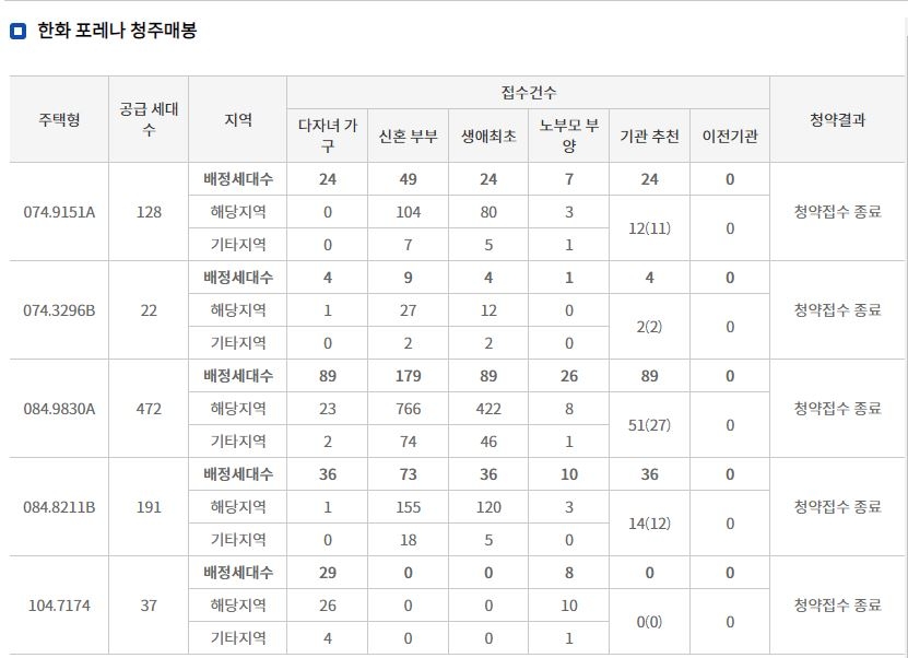 한화 포레나 청주매봉 특별공급 접수 결과 (14일 밤 8시 기준) / 자료=한국부동산원 청약홈