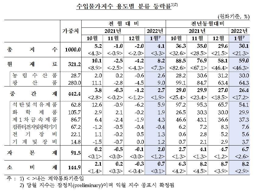 수입물가 / 자료제공= 한국은행(2022.02.15)