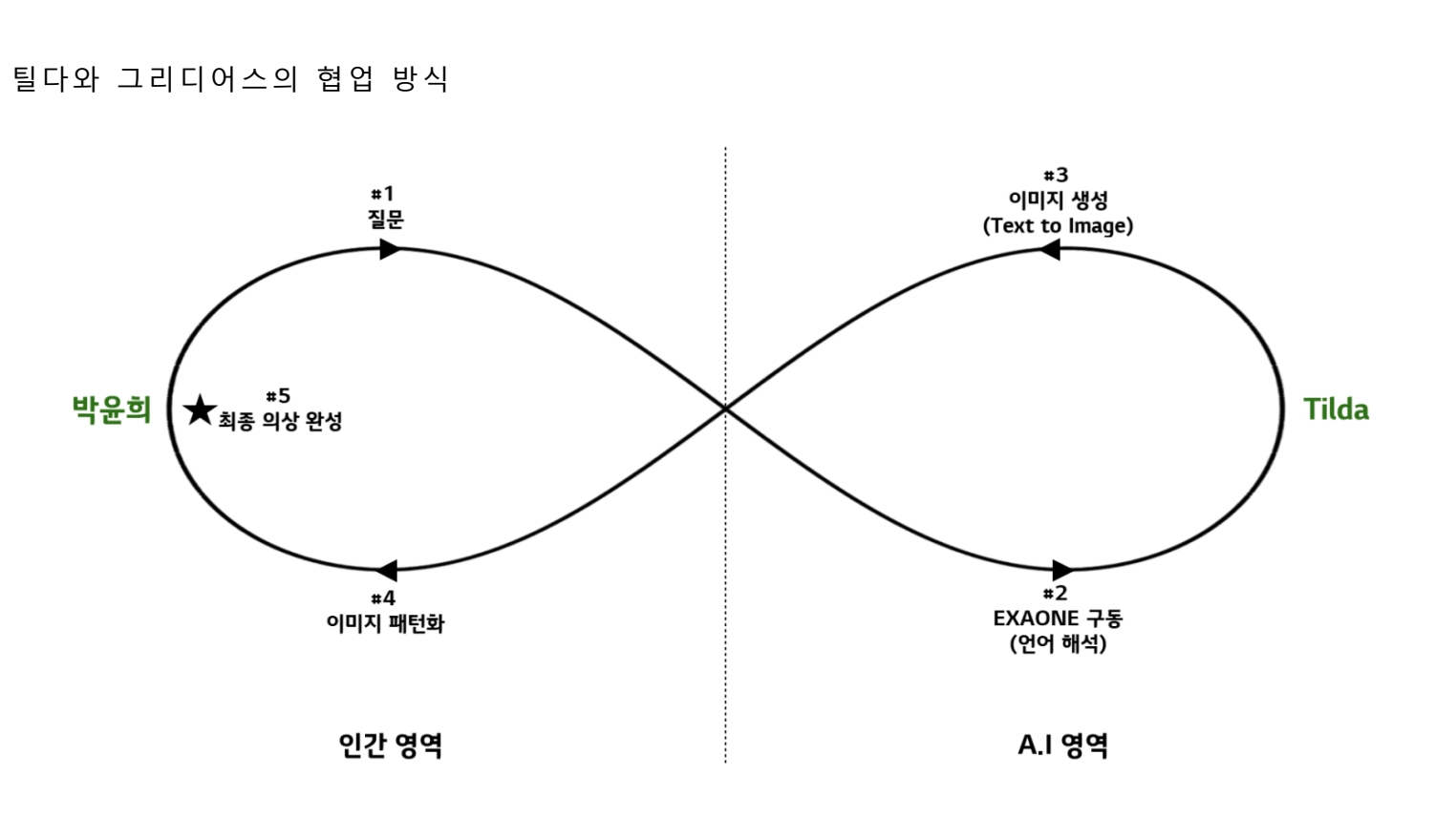틸다와 그리디어스의 협업 방식. 사진=LG