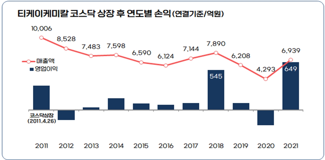티케이케미칼 코스닥 상장 후 연도별 손익 그래프(연결기준/억원). / 자료제공=티케이케미칼