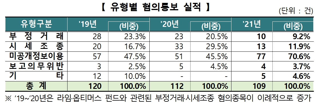 유형 별 혐의통보 실적 / 자료제공= 한국거래소(2022.02.15)