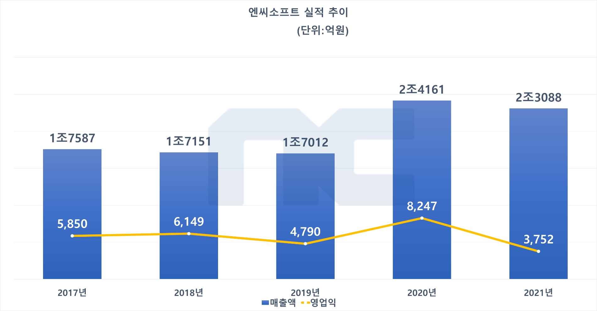 엔씨소프트 연간 실적 추이. 자료=엔씨소프트