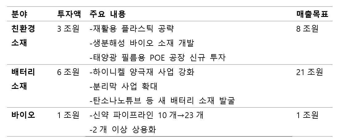 LG화학 3대 사업 투자 계획 및 2030년 목표.
