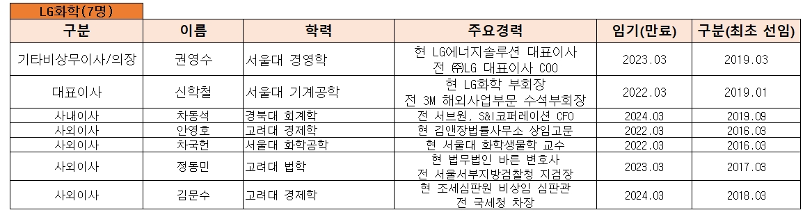 LG화학 이사진 명단(2021년 9월말 기준).