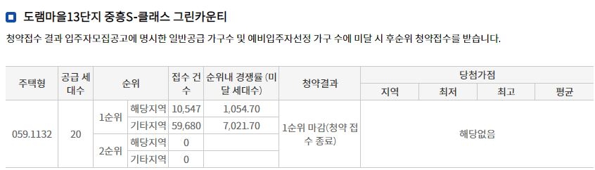 도램마을13단지 중흥S클래스 그린카운티 1순위청약 접수 결과(15일 저녁 7시 30분 기준). / 자료제공=한국부동산원 청약홈