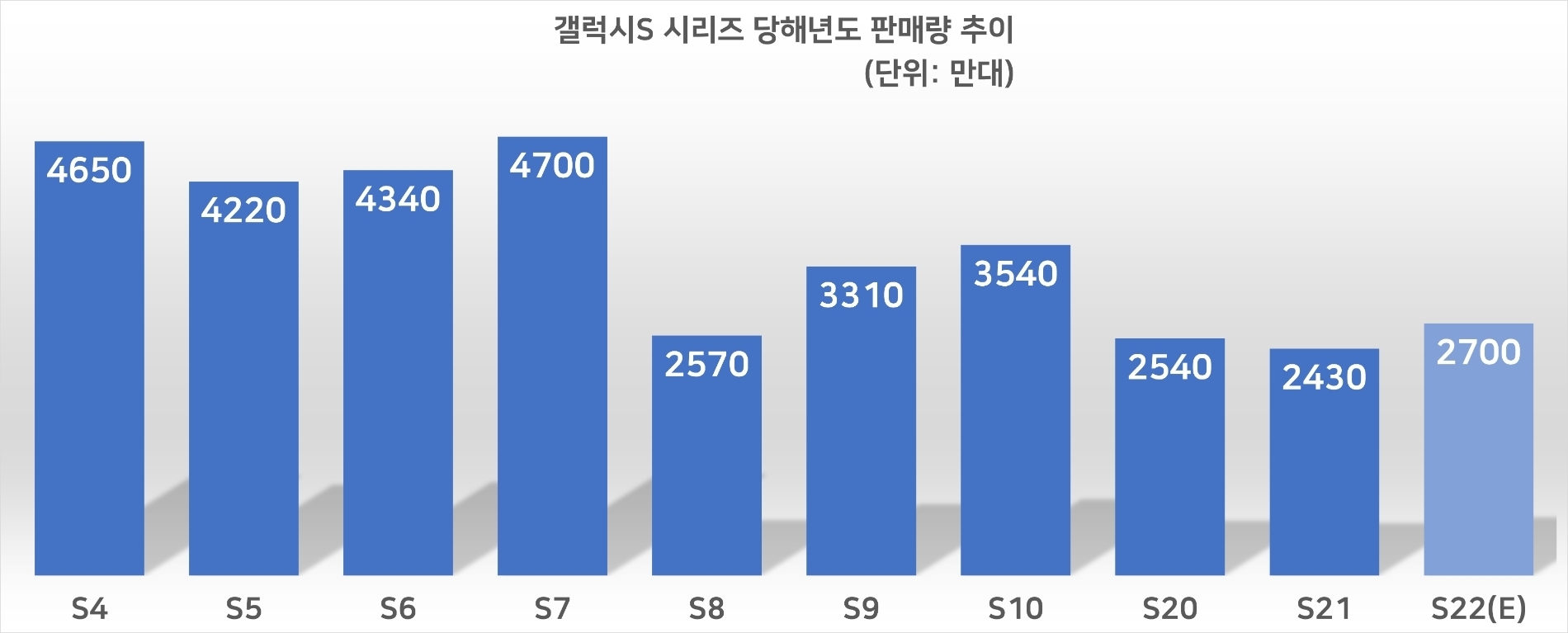 갤럭시S 시리즈 당해년도 판매량 추이. 자료=카운터포인트리서치, 하이투자증권