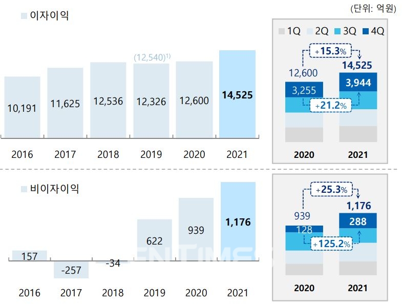 JB금융그룹(회장 김기홍) 이자이익 및 비이자이익 변동 추이./자료=JB금융그룹