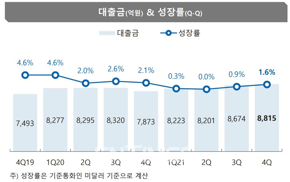 JB금융그룹(회장 김기홍) 손자회사인 캄보디아 프놈펜 상업은행(PPCBank‧행장 백종일)의 분기별 대출금과 성장률 변동 추이./자료=JB금융그룹