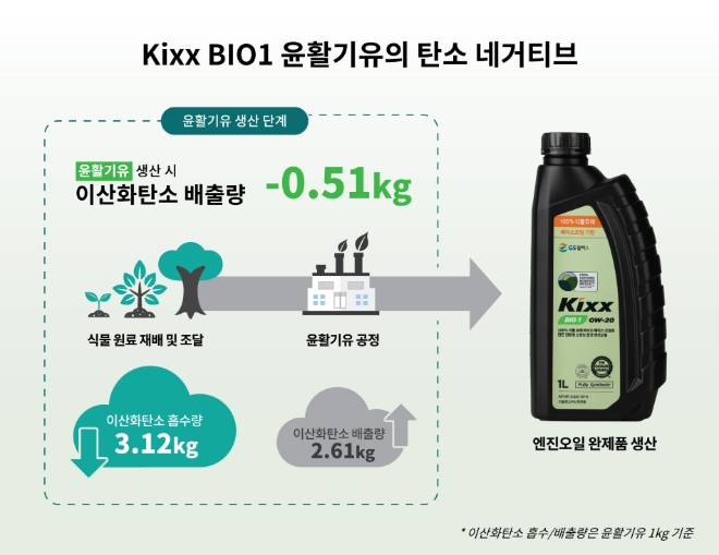 GS칼텍스(대표이사 허세홍)는 16일 국내 윤활유 브랜드 최초로 원료부터 제품 용기까지 친환경 가치가 담긴 친환경 엔진오일 ‘Kixx BIO1(킥스 바이오원)’을 출시했다. 사진=GS칼텍스.