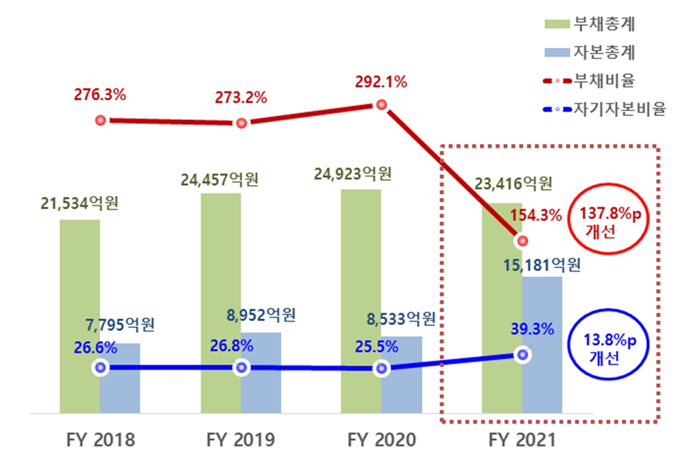 년도별 연결기준 대한해운 재무건전성 그래프. / 자료제공=대한해운