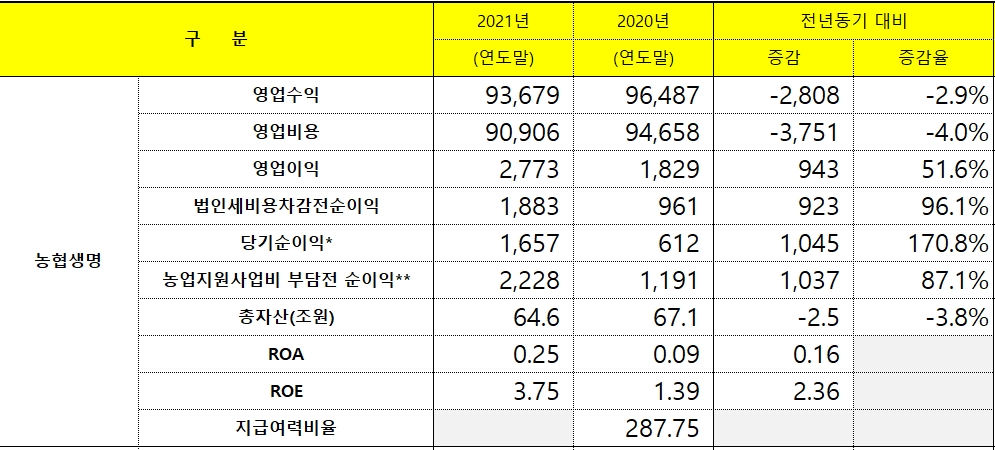 NH농협생명 2021년 실적./자료 제공= NH농협금융