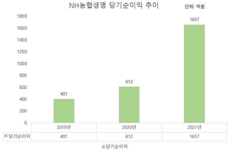NH농협생명 당기순이익 추이./자료= NH농협금융