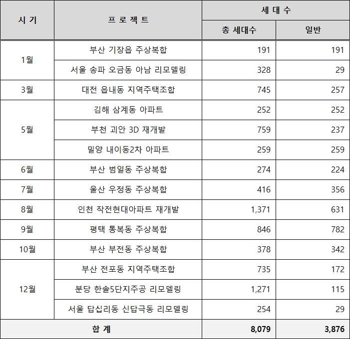 2022년 쌍용건설 분양 일정 / 자료제공=쌍용건설
