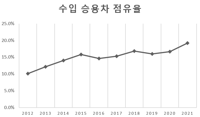 10년간 가장 많이 팔린 자동차는? 그랜저 100만대