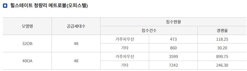 힐스테이트 청량리 메트로블 오피스텔 청약접수 결과 / 자료=한국부동산원 청약홈