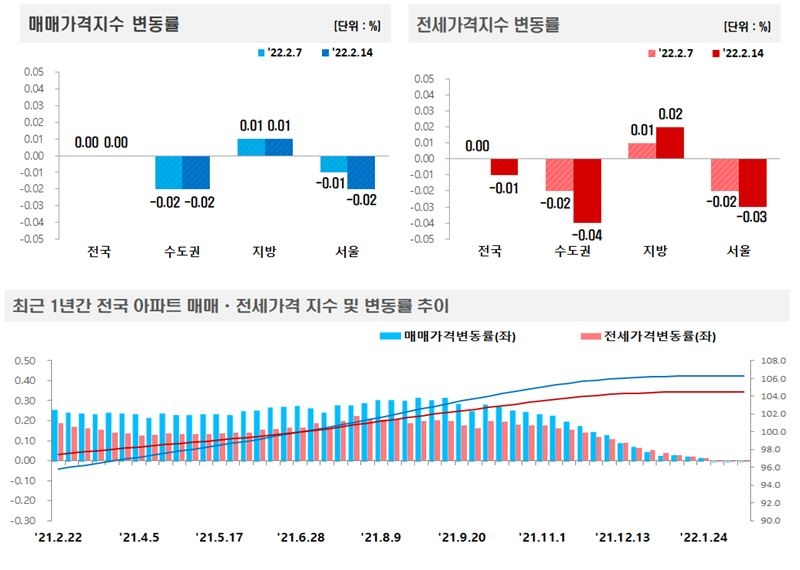 2월 2주 기준 전국 아파트 매매-전세가격 변동 추이 / 자료=한국부동산원