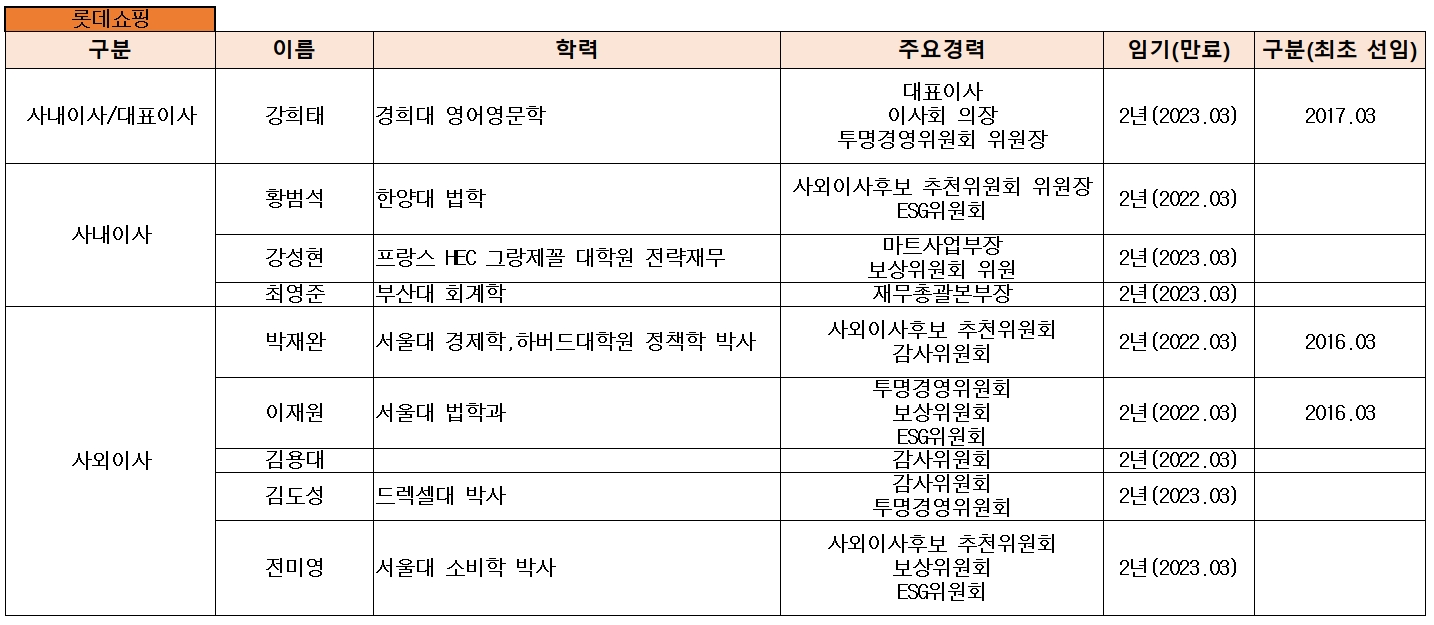 롯데쇼핑 이사회 명단(2021년 9월말 기준). 자료=롯데쇼핑