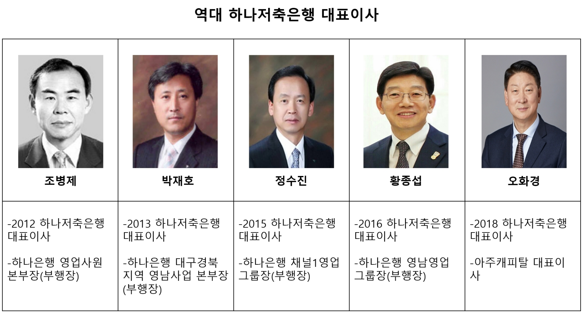 역대 하나저축은행 대표이사 주요 경력. /그래픽=신혜주 기자