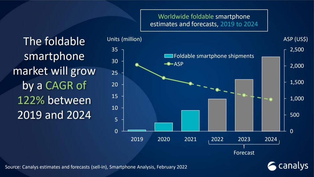 글로벌 폴더블폰 시장 성장 규모와 평균판매 가격. 자료=카날리스