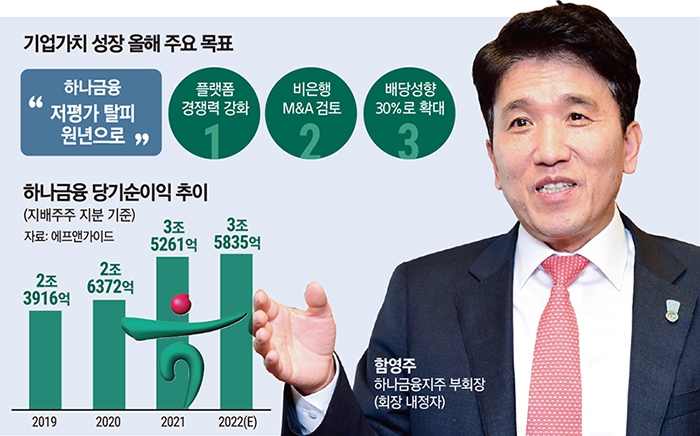 김정태 바통 받는 함영주, 기업가치 제고에 최우선