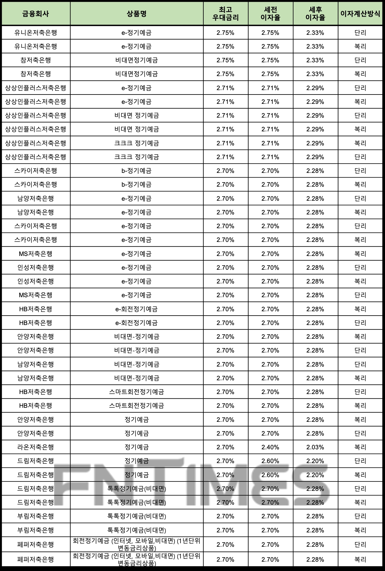 자료 : 금융상품한눈에 24개월 1000만원 예치 시