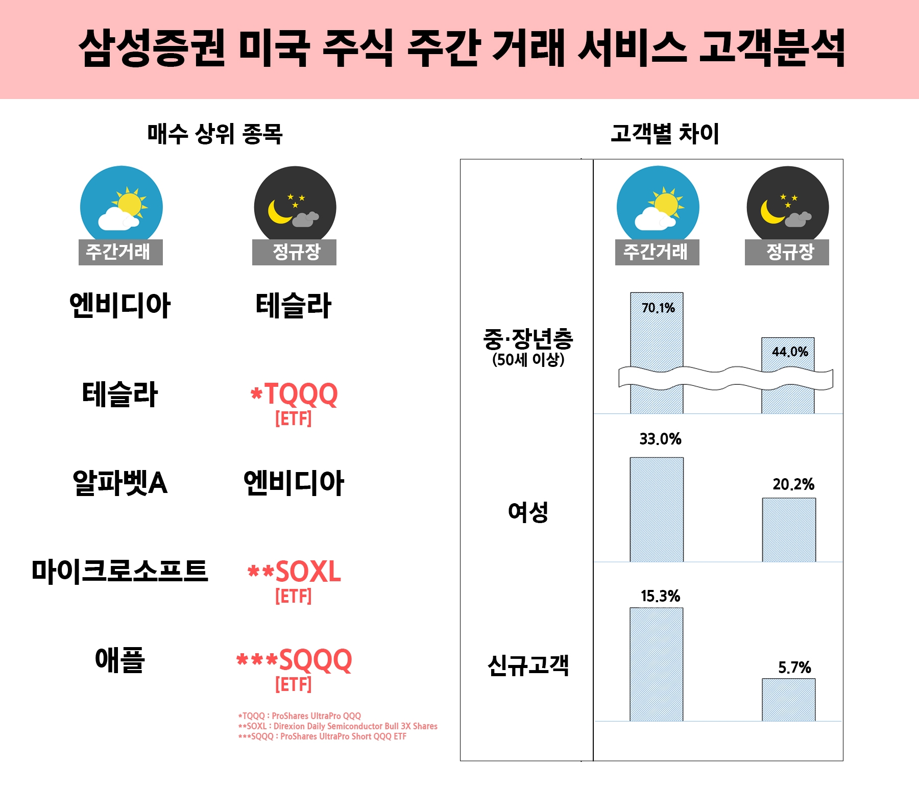 삼성증권 미국 주식 주간 거래 서비스 고객분석. / 자료제공=삼성증권